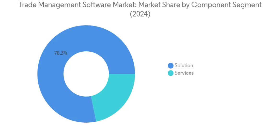 Market Analysis of Trade Management Software Market: Chart for By Component
